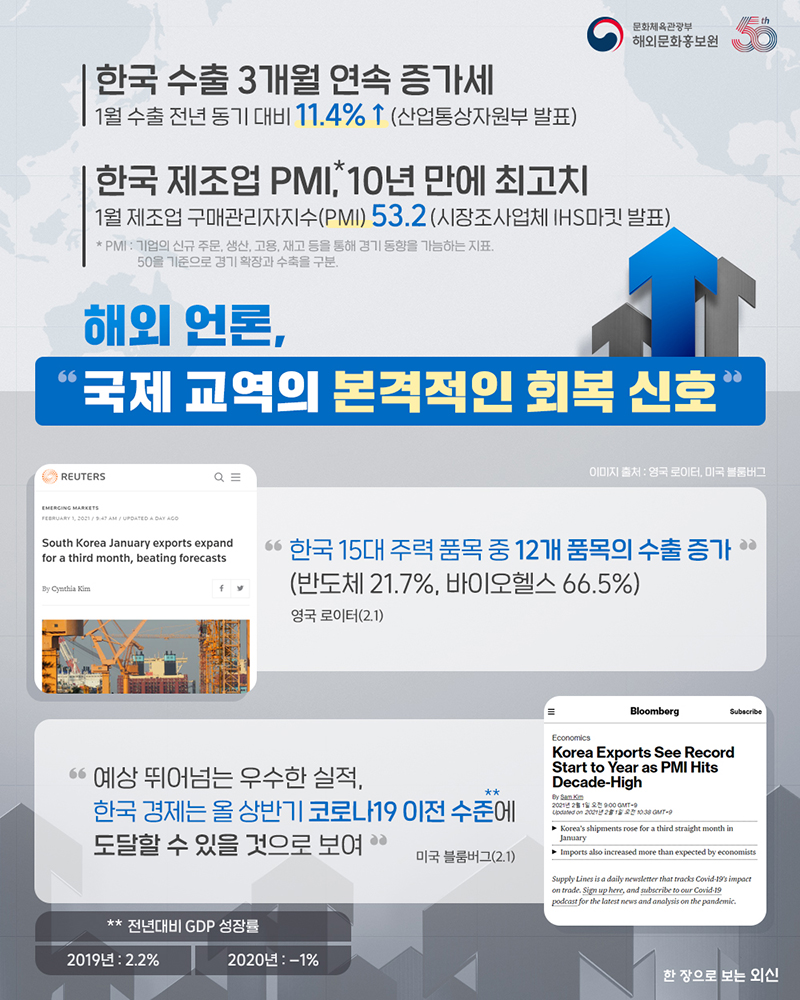 한국 수출 3개월 연속 증가세 1월 수출 전년 동기 대비 11.4% 증가 (산업통상자원부 발표) 제조업 PMI, 10년 만에 최고치 1월 제조업 구매관리자지수(PMI) 53.2(시장조사업체 IHS마킷 발표), PMI: 기업의 신규 주문, 생산, 고용, 재고 등을 통해 경기 동향을 가늠하는 지표. 50을 기준으로 경기 확장과 수축을 구분. 해외 언론, '국제