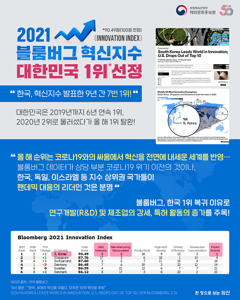 2021 블룸버그 혁신지수(Innovation Index) 대한민국 1위* 선정 *90.49점(100점 만점) '한국, 혁신지수 발표한 9년 간 7번 1위!' 대한민국은 2019년까지 6년 연속 1위, 2020년 2위로 물러섰다가 올 해 1위 탈환! '올 해 순위는 코로나19와의 싸움에서 혁신을 전면에 내세운 세계를 반영…블룸버그 데이터가 상당 부분 코로나