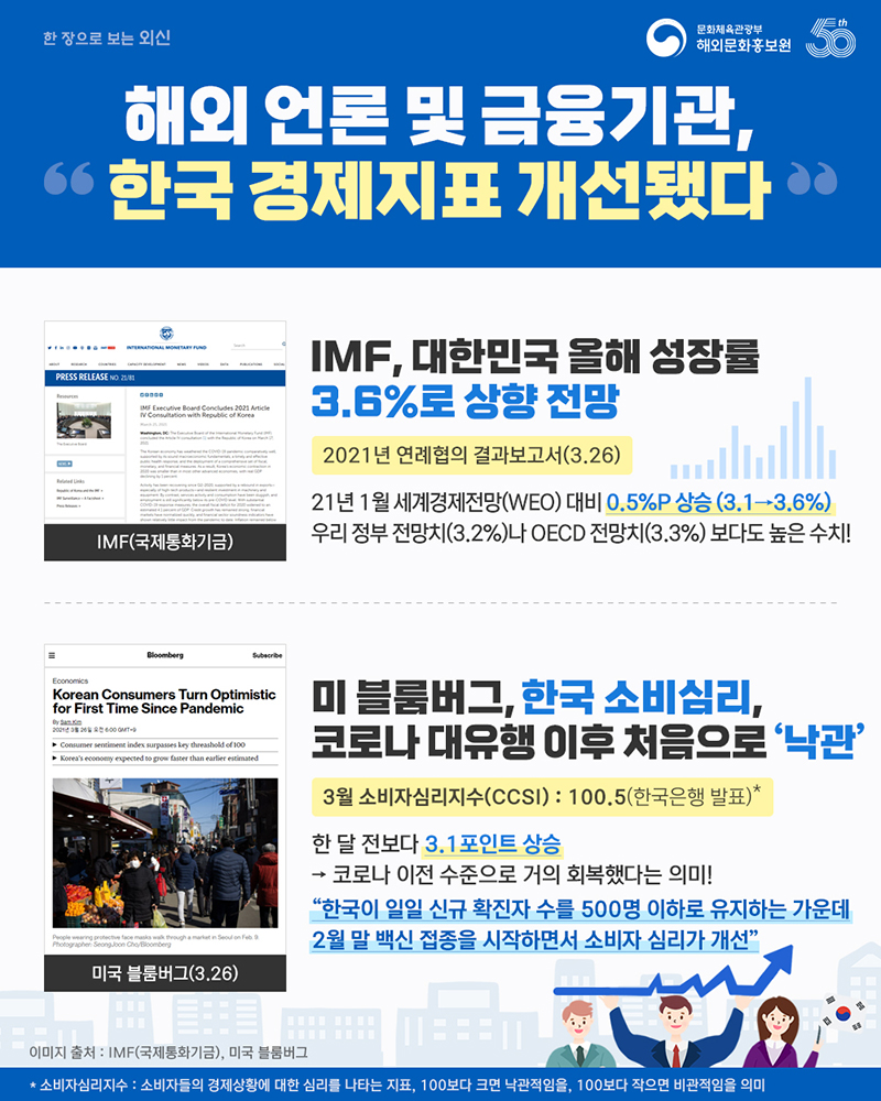 해외 언론 및 금융기관, '한국 경제지표 개선됐다' IMF(국제통화기금) 대한민국 올해 성장률 3.6%로 상향 전망 2021년 연례협의 결과보고서(3.26) ’21년 1월 세계경제전망(WEO) 대비 0.5%p 상승 (3.1→3.6%) 우리 정부 전망치(3.2%)나 OECD 전망치(3.3%) 보다도 높은 수치! 미국 블룸버그 한국 소비심리, 코로나 대유행 이