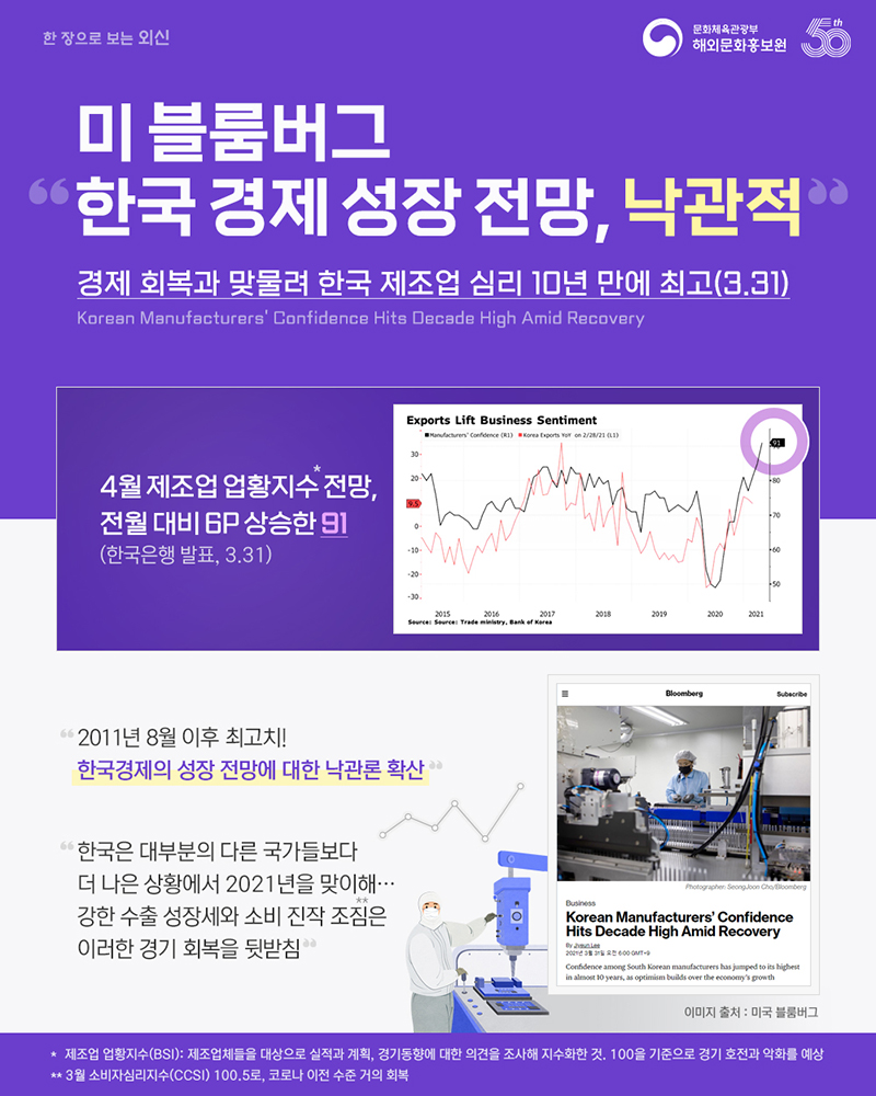 미 블룸버그 '한국 경제 성장 전망, 낙관적' 경제 회복과 맞물려 한국 제조업 심리 10년 만에 최고(3.31) Korean Manufacturers' Confidence Hits Decade High Amid Recovery 4월 제조업 업황지수* 전망, 전월 대비 6p 상승한 91 (한국은행 발표, 3.31) '2011년 8월 이후 최고치! 한국경제의 