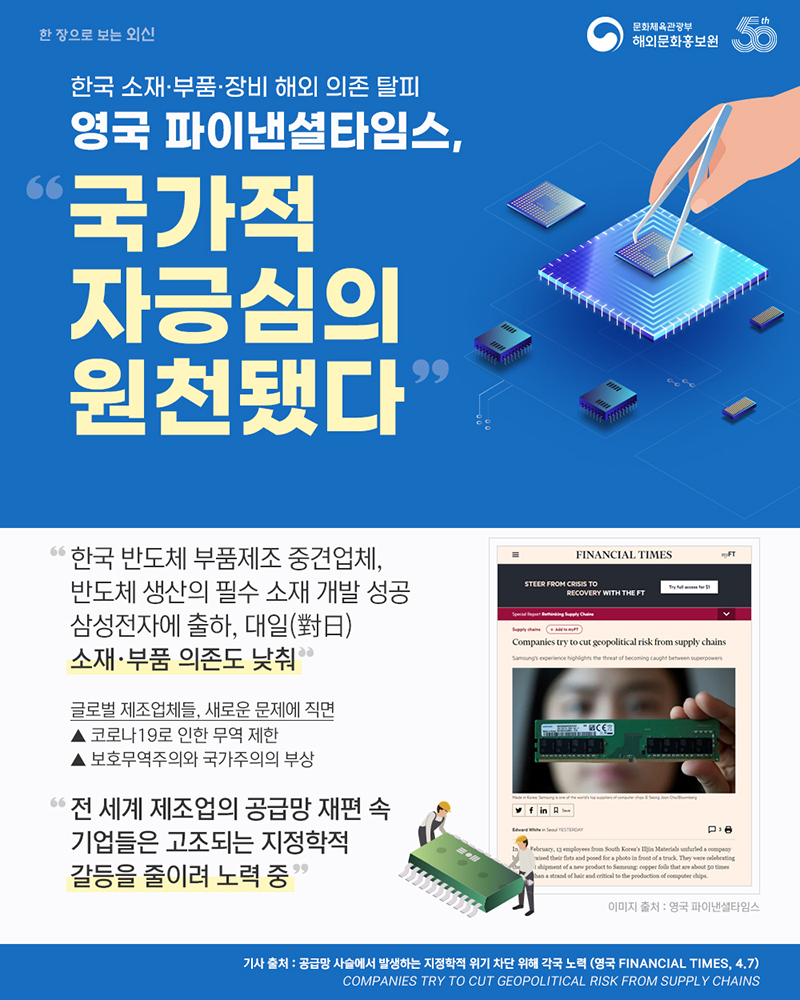 한국 소재‧부품‧장비 해외 의존 탈피, 영국 파이낸셜타임스, '국가적 자긍심의 원천됐다' '한국 반도체 부품 업체, 반도체 생산의 필수 소재 개발 성공 삼성전자에 출하, 대일(對日) 소재·부품 의존도 낮춰' 글로벌 제조업체들, 새로운 문제에 직면, 코로나19로 인한 무역 제한, 보호무역주의와 국가주의의 부상, '전 세계 제조업의 공급망 재편 속 기업들은 고