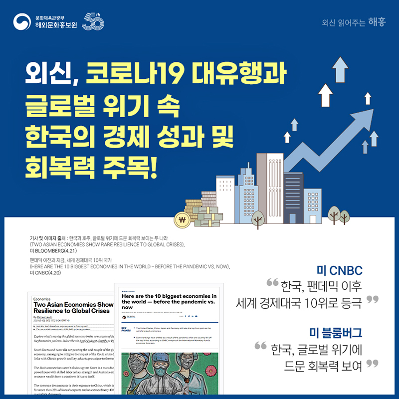 외신, 코로나19 대유행과 글로벌 위기 속 한국의 경제 성과 및 회복력 주목! 미 CNBC '한국, 팬데믹 이후 세계 경제대국 10위로 등극'. 미 블룸버그 '한국, 글로벌 위기에 드문 회복력 보여'. 출처: 한국과 호주, 글로벌 위기에 드문 회복력 보이는 두 나라(Two Asian Economies Show Rare Resilience to Global 