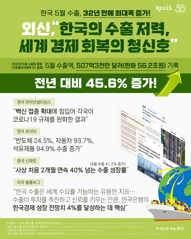한국 5월 수출, 32년 만에 최대폭 증가! 외신, '한국의 수출 저력, 세계 경제 회복의 청신호' 2021년 5월 수출입 동향　(산업통상자원부 6.1 발표) 5월 수출액, 507억3천만 달러(한화 56.2조원) 기록 '전년 대비 45.6% 증가!' 영국 파이낸셜타임스 '백신 접종 확대에 힘입어 각국이 코로나19 규제를 완화한 결과' 영국 로이터 '반도체 