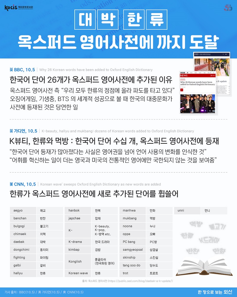 대박 한류 옥스퍼드 영어사전에 까지 도달 英 BBC, 10.5 Why 26 Korean words have been added to Oxford English Dictionary  한국어 단어 26개가 옥스퍼드영어사전에 추가된 이유  옥스퍼드 영어사전 측 “우리 모두 한류의 정점에 올라 파도를 타고 있다” 오징어게임, 기생충, BTS 의 세계적 성공으로볼 때 한국의 대붕문화가 사전에 등제된 것은 당연한 일  英 가디언, 10.5) K-beauty, hallyu and mukbang: dozens of Korean words added to Oxford English Dictionary  “한국어 단어 등재가 많아졌다는 사실은 영어권을 넘어 언어 사용의 변화를 인식한 것”  “어휘를 혁신하는 일이 더는 영국과 미국의 전통적인 영어에만 국한되지 않는 것을 보여줌” 美CNN, 10.5  Korean wave' sweeps Oxford English Dictionary as new words are added  한류가 옥스포드 영어 사전에 새로 추가된 단어를 휩쓸어 aegyo  애교  banchan  반찬  bulgogi  불고기  chimaek  치맥  daebak  대박  dongchimi  동치미  fighting  파이팅   galbi  갈비  hallyu  한류  hanbok  한복  japchae  잡채  K-  ex) K-beauty. K-pop, K-방역 etc.   K-drama  한국 드라마  kimbap  김밥  Konglish  콩글리쉬 (한국화된 영어)  Korean wave  한류  manhwa  만화  mukbang  먹방  noona  누나  oppa  오빠  PC bang  PC방  samgyeopsal  삼겹살  skinship  스킨쉽  tang soo do  당수도  trot  트로트  unni  언니