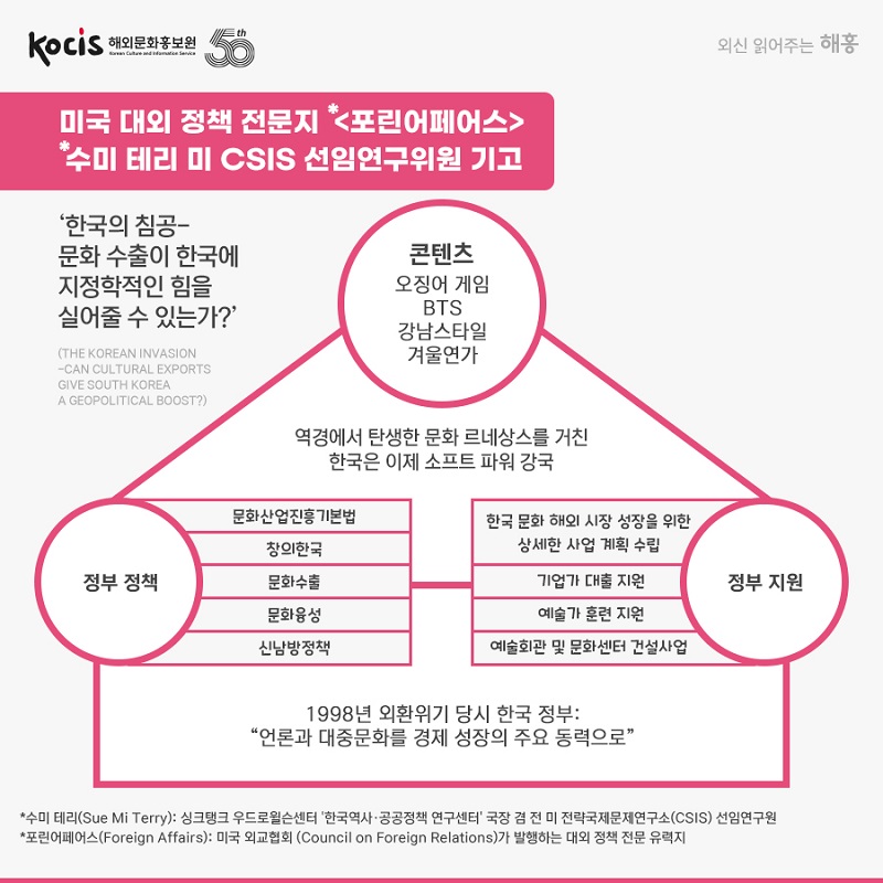  미국 대외 정책 전문지 *<포린어페어스> *수미 테리 미 CSIS 선임연구위원 기고 '한국의 침공-문화 수출이 한국에 지정학적인 힘을 실어줄 수 있는가?' (THE KOREAN INVASION-CAN CULTURAL EXPORTS GIVE SOUTH KOREA A GEOPOLITICAL BOOST?) 콘텐츠 오징어 게임 BTS 강남스타일 겨울연가 역경에서 탄생한 문화 르네상스를 거친 한국은 이제 소프트 파워 강국 정부 정책 문화산업진흥기본법 창의한국 문화수출 문화융성 신남방정책 한국 문화 해외 시장 성장을 위한 상세한 사업 계획 수립 기업가 대출 지원 예술가 훈련 지원 예술회관 및 문화센터 건설사업 정부 지원 1998년 외환위기 당시 한국 정부: "언론과 대중문화를 경제 성장의 주요 동력으로" *수미 테리(Sue Mi Terry): 싱크탱크 우드로윌슨센터 '한국역사·공공정책 연구센터' 국장 겸 전 미 전략국제문제연구소(CSIC) 선임연구원 *포린어페어스(Foreign Affairs): 미국 외교협회 (Council on Foreign Relations)가 발행하는 대외 정책 전문 유력지