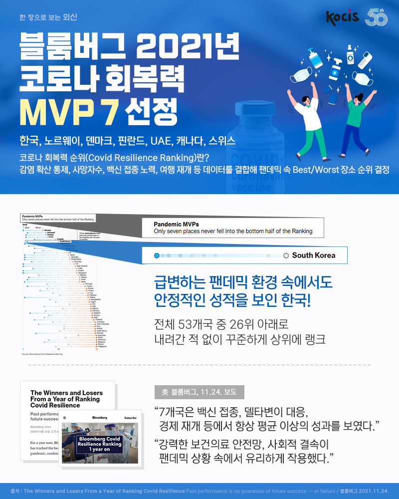 블룸버그 2021년 코로나 회복력 MVP 7 선정 한국, 노르웨이, 덴마크, 핀란드, UAE, 캐나다, 스위스   ☆ 코로나 회복력 순위(Covid Resilience Ranking)란?   감염 확산 통제, 사망자수, 백신 접종 노력, 여행 재개 등 데이터를 결합해 팬데믹 속 Best/Worst 장소 순위 결정     급변하는 팬데믹 환경 속에서도 안정적인 성적을 보인 한국! 전체 53개국 중 26위 아래로 내려간 적 없이 꾸준하게 상위에 랭크  美 블룸버그, 11.24. 보도 “7개국은 백신 접종, 델타변이 대응, 경제 재개 등에서 항상 평균 이상의 성과를 보였다.”  “강력한 보건의료 안전망, 사회적 결속이 팬데믹 상황 속에서 유리하게 작용했다.”
