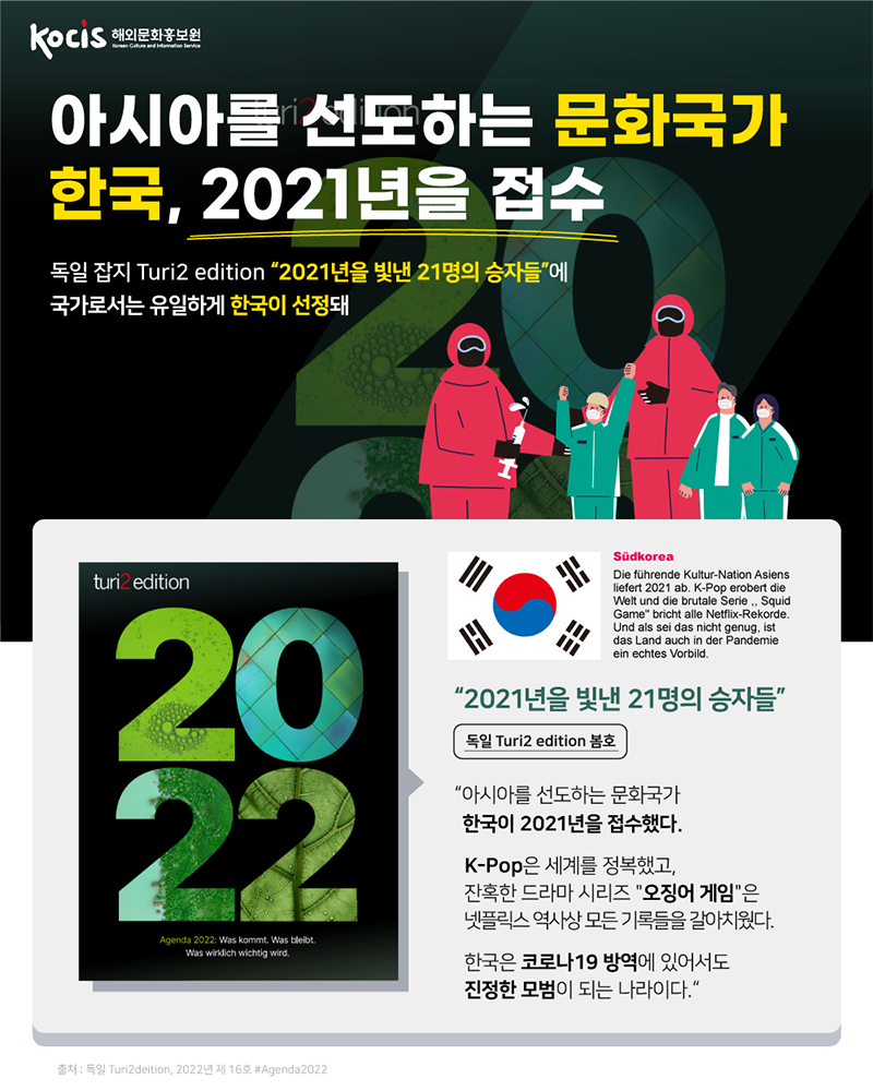 아시아를 선도하는 문화국가 한국, 2021년을 접수 독일 잡지 Turi2 edition "2021년을 빛낸 21명의 승자들"에 국가로서는 유일하게 한국이 선정돼 "2021년을 빛낸 21명의 승자들" 독일 Turi2 edition 봄호 "아시아를 선도하는 문화국가 한국이 2021년을 접수했다. K-Pop은 세계를 정복했고, 잔혹한 드라마 시리즈 "오징어 게임"은 넷플릭스 역사상 모든 기록들을 갈아치웠다. 한국은 코로나19 방역에 있어서도 진정한 모범이 되는 나라이다."