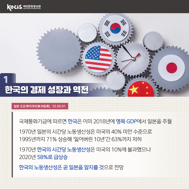 한국의 경제 성장과 역전 일본 도요케이자이(東洋經濟), ’22.03.07. 국제통화기금에 따르면 한국은 이미 2018년에 명목 GDP에서 일본을 추월 1970년 일본의 시간당 노동생산성은 미국의 40% 미만 수준으로 1995년까지 71% 상승해 '잃어버린 10년'간 63%까지 저하 1970년 한국의 시간당 노동생산성은 미국의 10%에 불과했으나 2020년 58%로 급상승 한국의 노동생산성은 곧 일본을 앞지를 것으로 전망
