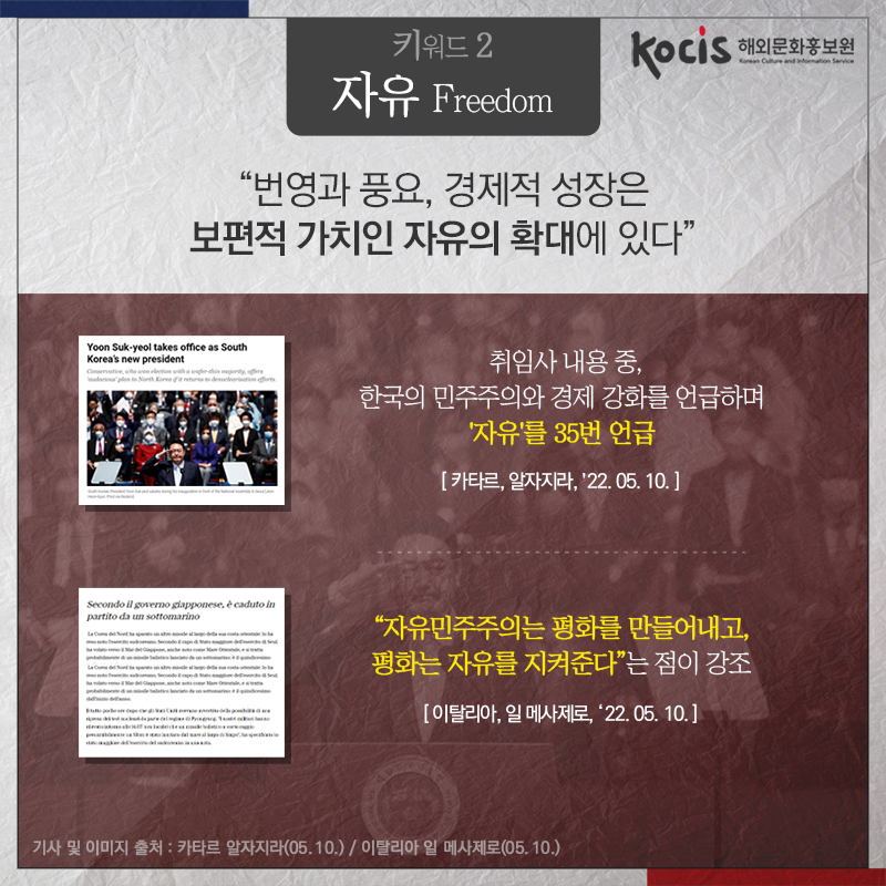 키워드2 자유! '번영과 풍요, 경제적 성장은 보편적 가치인 자유의 확대에 있다' 취임사 내용 중, 한국의 민주주의와 경제 강화를 언급하며 '자유'를 35번 언급 - 카타르, 알자지라, '22. 05. 10. '자유민주주의는 평화를 만들어내고 평화는 자유를 지켜준다'는 점이 강조 - 이탈리아, 일 메사제로, '22. 05. 10.