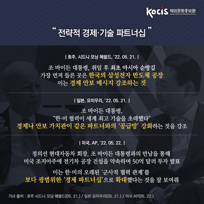 전략적 경제·기술 파트너십  조 바이든 대통령, 취임 후 최초 아시아 순방길 가장 먼저 들른 곳은 한국의 삼성전자 반도체 공장 이는 경제 안보 메시지 강조하는 것 [호주, 시드니 모닝 헤럴드, 05.21]  조 바이든 대통령, “한미 협력이 세계 최고 기술을 초래했다”  경제나 안보 가치관이 같은 파트너와의 “공급망” 강화하는 것을 강조 [일본, 요미우리, 05.21]  현대자동차 정의선 회장, 바이든 대통령과의 만남을 통해  미국 조지아주에 전기차 공장 건설을 약속하며 50억 달러 투자 발표  이는 한미의 오래된 ‘군사적 협력 관계’를  보다 광범위한 ‘경제 파트너십’으로 확대했다는 것을 잘 보여줘 [미국, AP통신, 05.22]
