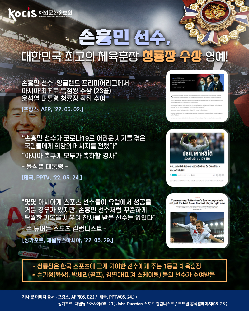 손흥민 선수,  대한민국 최고의 체육훈장 청룡장 수상 영예! 손흥민 선수, 잉글랜드 프리미어리그에서  아시아 최초로 득점왕 수상 (23골) 윤석열 대통령으 청룡장 직접 수여 [프랑스, AFP, ‘22.06.02]   “손흥민 선수가 코로나19로 어려운 시기를 겪은 국민들에게 희망의 메시지를 전했다” “아시아 축구계 모두가 축하할 경사” -윤석열 대통령- [태국, PPTV, ‘22.05.24]  “몇몇 아시아계 스포츠 선수들이 유럽에서 성공을 거둔 경우가 있지만,  손흥민 선수처럼 꾸준하게 탁월한 기록을 세우며 찬사를 받은 선수는 없었다.” -존 듀어든 스포츠 칼럼니스트-  [싱가포르, 채널뉴스아시아, ‘22.05.29] 청룡장은 한국 스포츠에 크게 기여한 선수에게 주는 1등급 체육훈장으로,  손기정(육상), 박세리(골프), 김연아(피겨 스케이팅) 등의 스포츠 선수가 받음