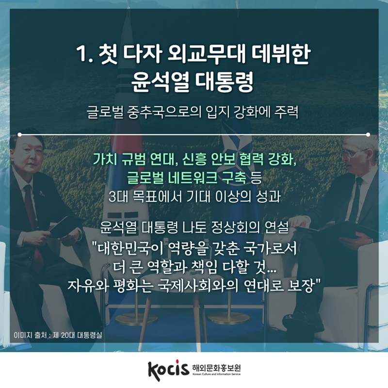 1. 첫 다자 외교무대 데뷔한 윤석열 대통령 글로벌 중추국으로의 입지 강화에 주력    가치 규범 연대, 신흥 안보 협력 강화, 글로벌 네트워크 구축 등 3대 목표에서 기대 이상의 성과    윤 대통령 나토 정상회의 연설 "대한민국이 역량을 갖춘 국가로서 더 큰 역할과 책임 다할 것...  자유와 평화는 국제사회와의 연대로 보장“    이미지 출처 : 제20대 대통령실