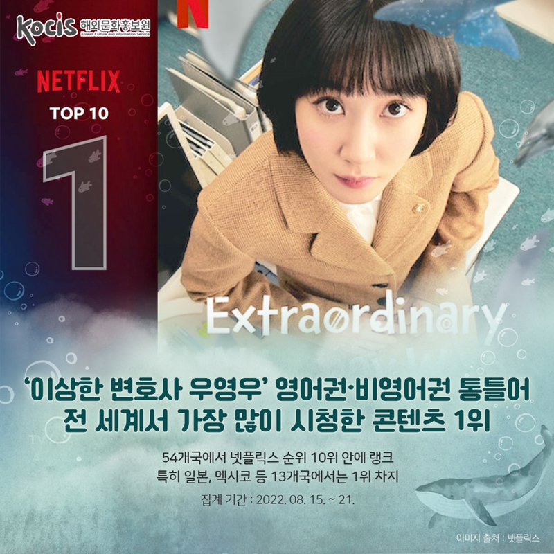  ‘이상한 변호사 우영우’ 영어권‧비영어권 통틀어  전 세계서 가장 많이 시청한 콘텐츠 1위             54개국 넷플릭스 순위 10위 안에 랭크  특히 일본, 멕시코 등 13개국에서는 1위 차지 집계 기간 : 2022.08.15~21  이미지 출처 : 넷플릭스