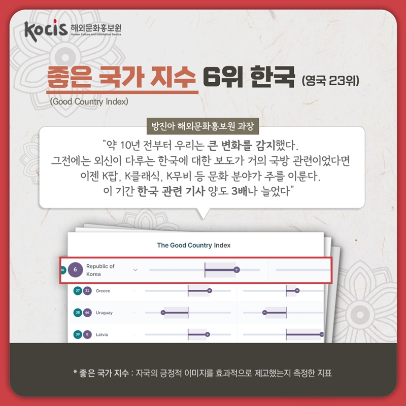 좋은 국가 지수 6위 한국(영국 23위)    (Good Country Index)      방진아 해외문화홍보원 과장 “약 10년 전부터 우리는 큰 변화를 감지했다. 그전에는, 외신이 다루는 한국에 대한 보도가 거의 국방 관련이었다면 이젠 K팝, K클래식, K무비 등 문화 분야가 주를 이룬다. 이 기간 한국 관련 기사 양도 3배나 늘었다"     좋은 국가 지수 : 자국의 긍정적 이미지를 효과적으로 제고했는지 측정한 지표