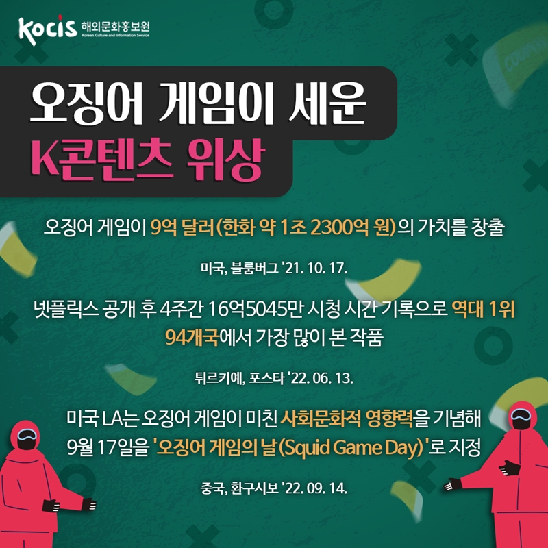 오징어 게임이 세운 K콘텐츠 위상   오징어 게임이 9조 달러(한화 약 1조 2300억 원)의 가치를 창출 미국, 블룸버그 ‘21.10.17  넷플릭스 공개 후 4주간 16억5045만 시청 시간 기록으로 역대 1위 94개국에서 가장 많이 본 작품   튀르키예, 포스타 ‘22.06.13  미국 LA는 오징어 게임이 미친 사회문화적 영향력을 기념해  9월 17일을 '오징어 게임의 날(Squid Game Day)'로 지정 중국, 환구시보 ‘22.09.14