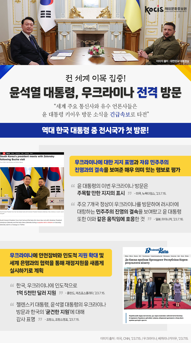 전 세계 이목 집중!  윤석열 대통령, 우크라이나 전격 방문 “세계 주요 통신사와 유수 언론사들은 윤 대통령 키이우 방문 소식을 긴급속보로 타전”  역대 한국 대통령 중 전시국가 첫 방문! 01 우크라이나에 대한 지지 표명과 자유 민주주의 진영과의 결속을 보여준 매우 의미 있는 행보로 평가  "윤 대통령의 이번 우크라이나 방문은 주목할 만한 지지의 표시" - 미국, 뉴욕타임스, ’23.7.15.  "주요 7개국 정상이 우크라이나를 방문하여  러시아에 대항하는 민주주의 진영의 결속을 보여왔고  윤 대통령 또한 이와 같은 움직임에 호응한 것" - 일본, 마이니치, ’23.7.16. 02 우크라이나에 안전장비와 인도적 지원 확대 및 세계 은행과의 협력을 통해  재정지원을 새롭게 실시하기로 계획  "한국, 우크라이나에 인도적으로 1억 5천만 달러 지원" - 폴란드, 제츠포스폴리타, ’23.7.15.  "젤렌스키 대통령,  윤석열 대통령의 우크라이나 방문과  한국의 ‘굳건한 지원’에 대해 감사 표명" - 프랑스, 프랑스앵포, ’23.7.15.