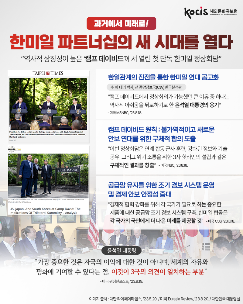 과거에서 미래로! 한미일 파트너십의 새 시대를 열다 "역사적 상징성이 높은 '캠프 데이비드'에서 열린 첫 단독 한미일 정상회담"  <한일관계의 진전을 통한 한미일 연대 공고화>  수 미 테리 박사, 전 중앙정보국(CIA) 한국분석관 "캠프 데이비드에서 정상회의가 가능했던 큰 이유 중 하나는  역사적 아쉬움을 뒤로하기로 한 윤석열 대통령의 용기" - 미국 MSNBC, '23.8.18.  <캠프 데이비드 원칙: 불가역적이고 새로운 안보연대를 위한 구체적 합의도출> "이번 정상회담은 연례 합동 군사 훈련, 강화된 정보와 기술 공유,  그리고 위기 소통을 위한 3자 핫라인의 설립과 같은 구체적인 결과를 창출"  - 미국 NBC, '23.8.18.  <공급망 유지를 위한 조기 경보 시스템 운영 및 경제 안보 안정성 증대> "경제적 협력 강화를 위해 각 국가가 필요로 하는  중요한 제품에 대한 공급망 조기 경보 시스템 구축 한미일 협동은 각 국가의 국민에게 더 나은 미래를 제공할 것"  - 미국 CBS, '23.8.18.  <윤석열 대통령> “가장 중요한 것은 자국의 이익에 대한 것이 아니며,  세계의 자유와 평화에 기여할 수 있다는 점 이것이 3국의 의견이 일치하는 부분" -미국 워싱턴포스트, '23.8.19.