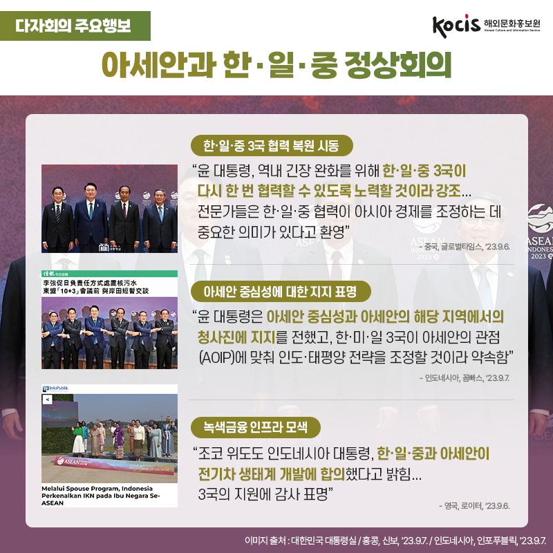 다자회의 주요행보 아세안과 한·일·중 정상회의 한·일·중 3국 협력 복원 시동 “윤 대통령, 역내 긴장 완화를 위해 한·일·중 3국이 다시 한 번 협력할 수 있도록 노력할 것이라 강조... 전문가들은 한·일·중 협력이 아시아 경제를  조정하는 데 중요한 의미가 있다고 환영” - 중국, 글로벌타임스, ’23.9.6.  아세안 중심성에 대한 지지 표명 “윤 대통령은 아세안 중심성과 아세안의 해당 지역에서의  청사진에 지지를 전했고, 한·미·일 3국이 아세안의 관점 (AOIP)에 맞춰 인도·태평양 전략을 조정할 것이라 약속함” - 인도네시아, 꼼빠스, ’23.9.7.  녹색금융 인프라 모색 “조코 위도도 인도네시아 대통령,  한·일·중과 아세안이 전기차 생태계 개발에  합의했다고 밝힘... 3국의 지원에 감사 표명” - 영국, 로이터, ’23.9.6.