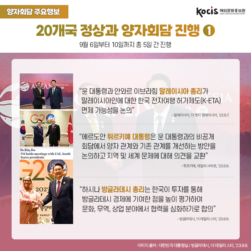 양자회담 주요행보 20개국 정상과 양자회담 진행 1 9월 6일부터 10일까지 총 5일 간 진행  “윤 대통령과 안와르 이브라힘 말레이시아 총리가 말레이시아인에 대한 한국 전자여행  허가제도(K-ETA) 면제 가능성을 논의” - 말레이시아, 더 엣지 말레이시아, '23.9.7.  “에르도안 튀르키예 대통령은 윤 대통령과의 비공개 회담에서 양자 관계와 기존 관계를 개선하는 방안을 논의하고 지역 및 세계 문제에 대해 의견을 교환” - 튀르키예, 데일리 사바흐, '23.9.9.  “하시나 방글라데시 총리는 한국이 투자를 통해  방글라데시 경제에 기여한 점을 높이 평가하여  문화, 무역, 상업 분야에서 협력을 심화하기로 합의” - 방글라데시, 더 데일리 스타, '23.9.9.