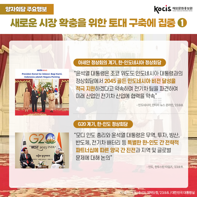양자회담 주요행보 새로운 시장 확충을 위한 토대 구축에 집중 1 아세안 정상회의 계기, 한-인도네시아 정상회담 “윤석열 대통령은 조코 위도도 인도네시아 대통령과의 정상회담에서 2045 골든 인도네시아 비전 달성을 적극 지원하겠다고 약속하며 전기차 팀을 파견하여 미래 산업인 전기차 산업에 협력을 약속” - 인도네시아, 안타라 뉴스 온라인, '23.9.8.  G20 계기, 한-인도 정상회담 “모디 인도 총리와 윤석열 대통령은  무역, 투자, 방산, 반도체, 전기차 배터리 등  특별한 한-인도 간 전략적 파트너십에 따른  양국 간 진전과 지역 및 글로벌 문제에 대해 논의” - 인도, 힌두스탄 타임즈, ’23.9.11.
