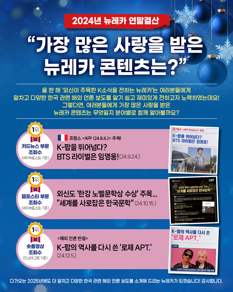 [2024년 뉴레카 연말결산] “가장 많은 사랑을 받은 뉴레카 콘텐츠는?”  올 한 해 ‘외신이 주목한 K소식을 전하는 뉴레카’는 여러분들에게 알차고 다양한 한국 관련 해외 언론 보도를 알기 쉽고 재미있게 전하고자 노력하였는데요!  그렇다면, 여러분들에게 가장 많은 사랑을 받은 뉴레카 콘텐츠는 무엇일지 분야별로 함께 알아볼까요?  카드뉴스 부문 조회수 1위(네이버포스트 기준) 프랑스 [AFP (24.8.6.)] 주목! K-팝을 뛰어넘다? BTS 라이벌은 임영웅!(24.9.24.)  웹포스터 부문 조회수 1위(네이버포스트 기준) 외신도 ‘한강 노벨문학상 수상’ 주목... ”세계를 사로잡은 한국문학“ (24.10.15.)  숏폼영상 조회수 1위 (인스타그램 기준) [해외 언론 반응] K-팝의 역사를 다시 쓴 ‘로제 APT.’(24.12.5.)  다가오는 2025년에도 더 알차고 다양한 한국 관련 해외 언론 보도를 소개해 드리는 뉴레카가 되겠습니다! 감사합니다.